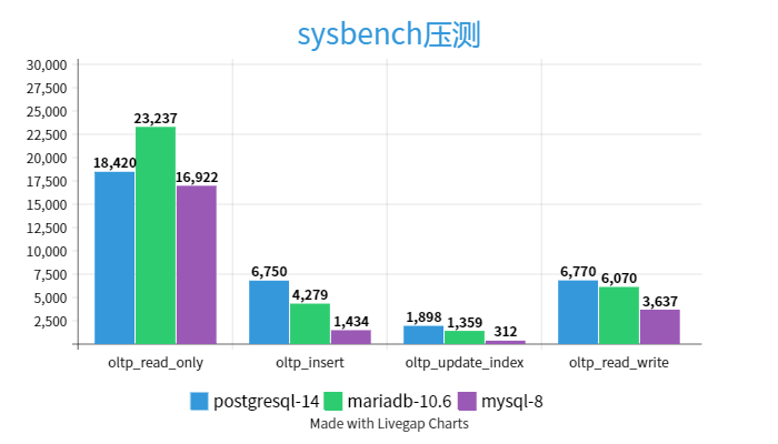 Install Postgresql 14 On Centos 8